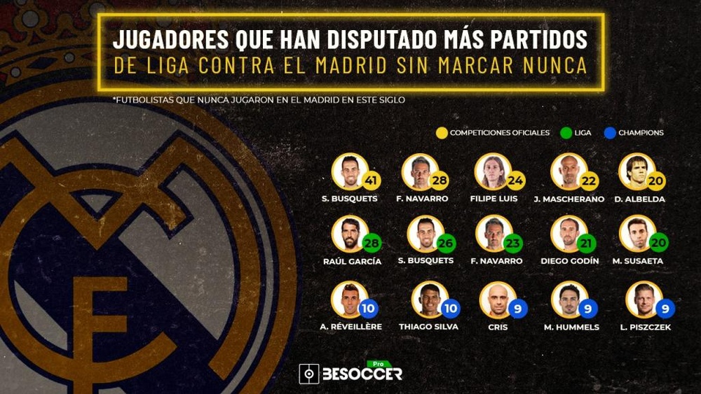 Busquets se ha enfrentado al Madrid en 41 ocasiones sin hacerle un solo gol. BeSoccerPro