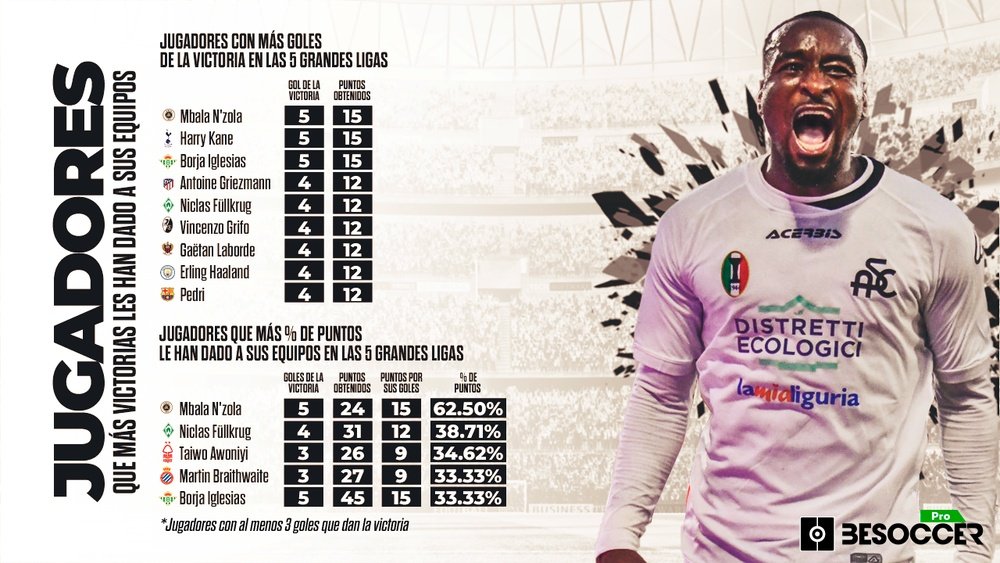 Los jugadores que más goles del triunfo han marcado en la 2022-23. BeSoccer Pro