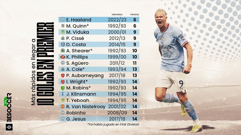 Haaland, con el mejor arranque goleador de la 'era Premier': 10 goles en 6 partidos. BeSoccer Pro