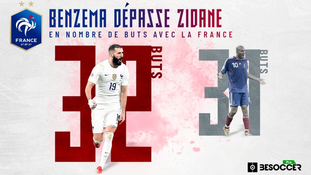 Benzema a dépassé Zidane au classement des meilleurs buteurs de l'équipe de France. BeSoccer Pro