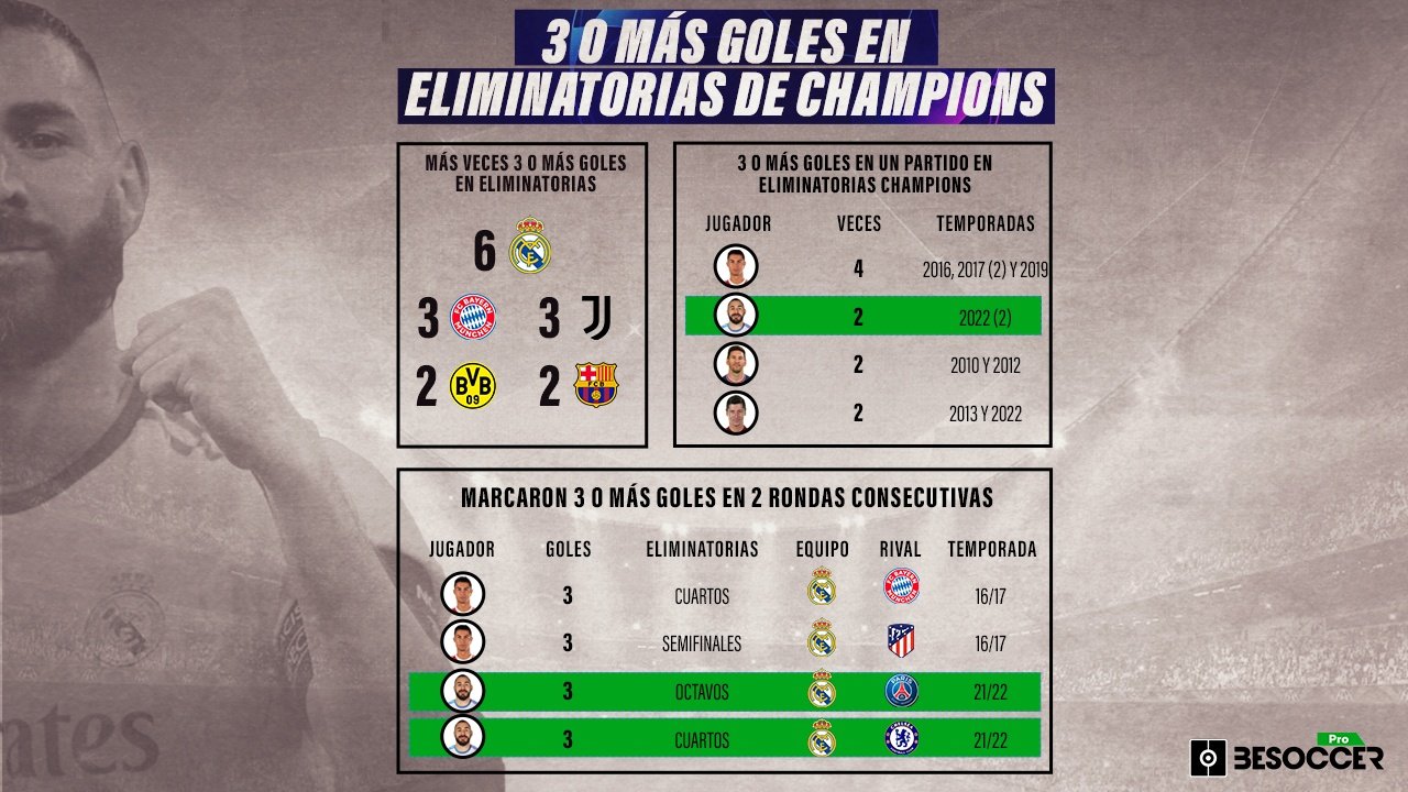 Benzema y el testigo de CR7: únicos con 'hat trick' en 2 rondas de Champions seguidas. BeSoccer Pro