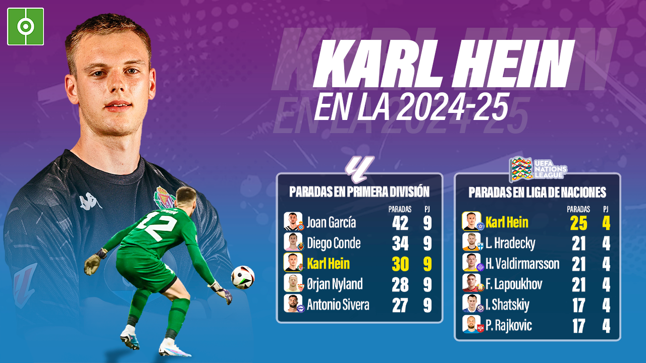 Karl Hein, el portero con más paradas de Europa