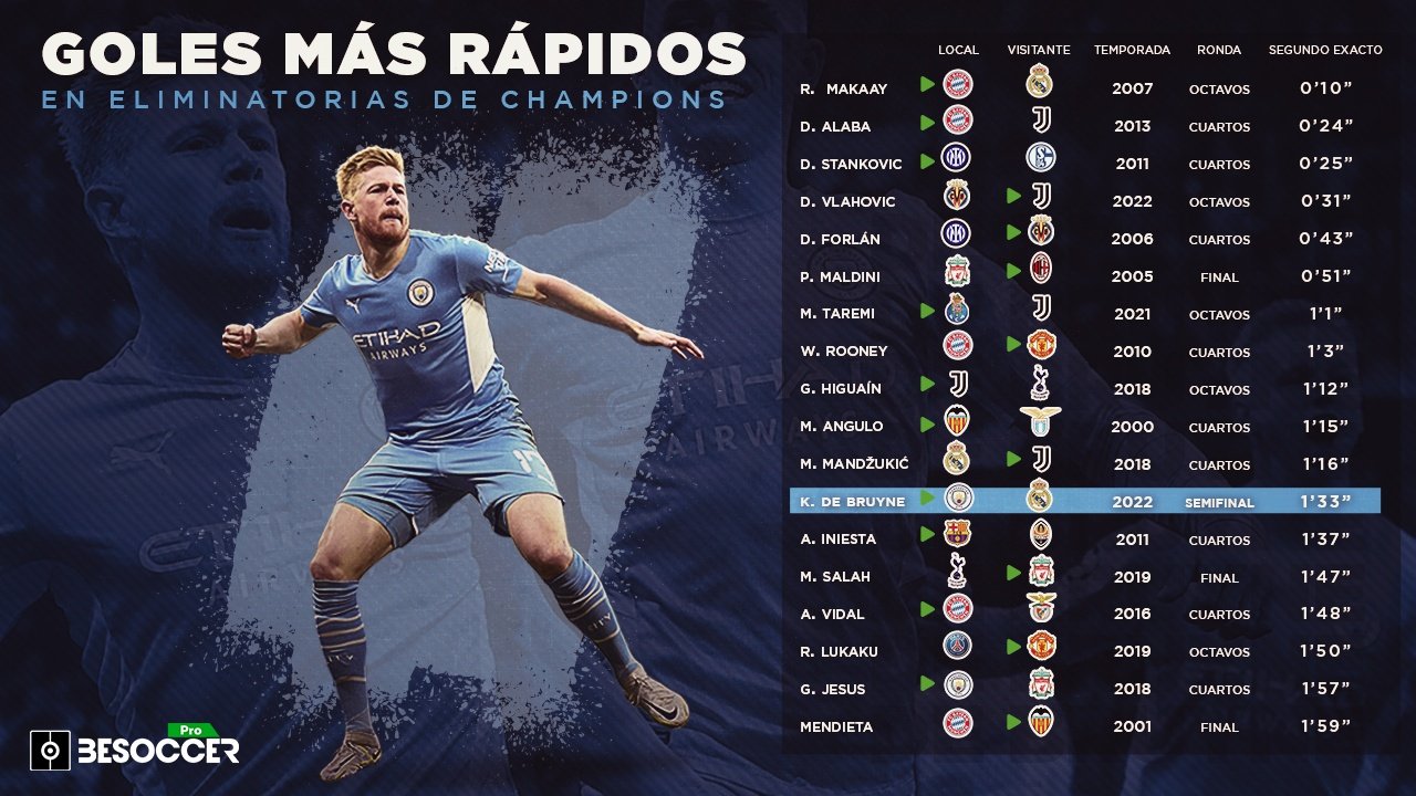 De Bruyne hizo ante el Madrid el gol más rápido de las semifinales de Champions. BeSoccer Pro