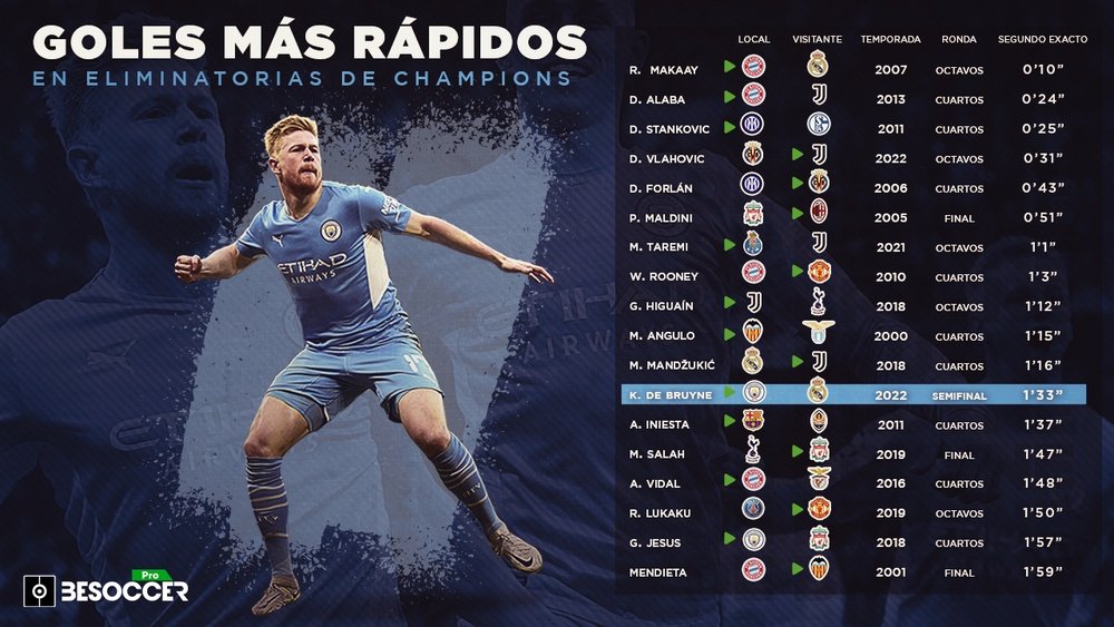 De Bruyne hizo ante el Madrid el gol más rápido de las semifinales de Champions. BeSoccer Pro