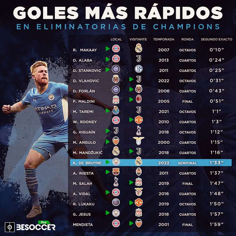Gol más rápido en semifinales