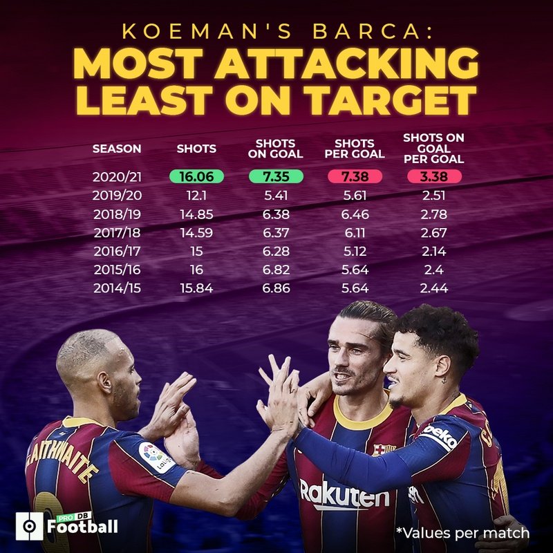 This season's Barcelona has some interesting stats. EFE
