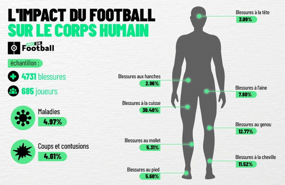 Quel est impact du football sur le corps humain ? BeSoccer/ProFootballDB