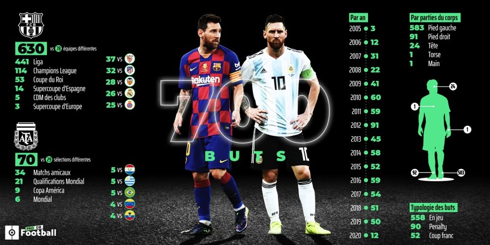Quand, où, comment, contre qui : les 700 buts de Messi. AFP