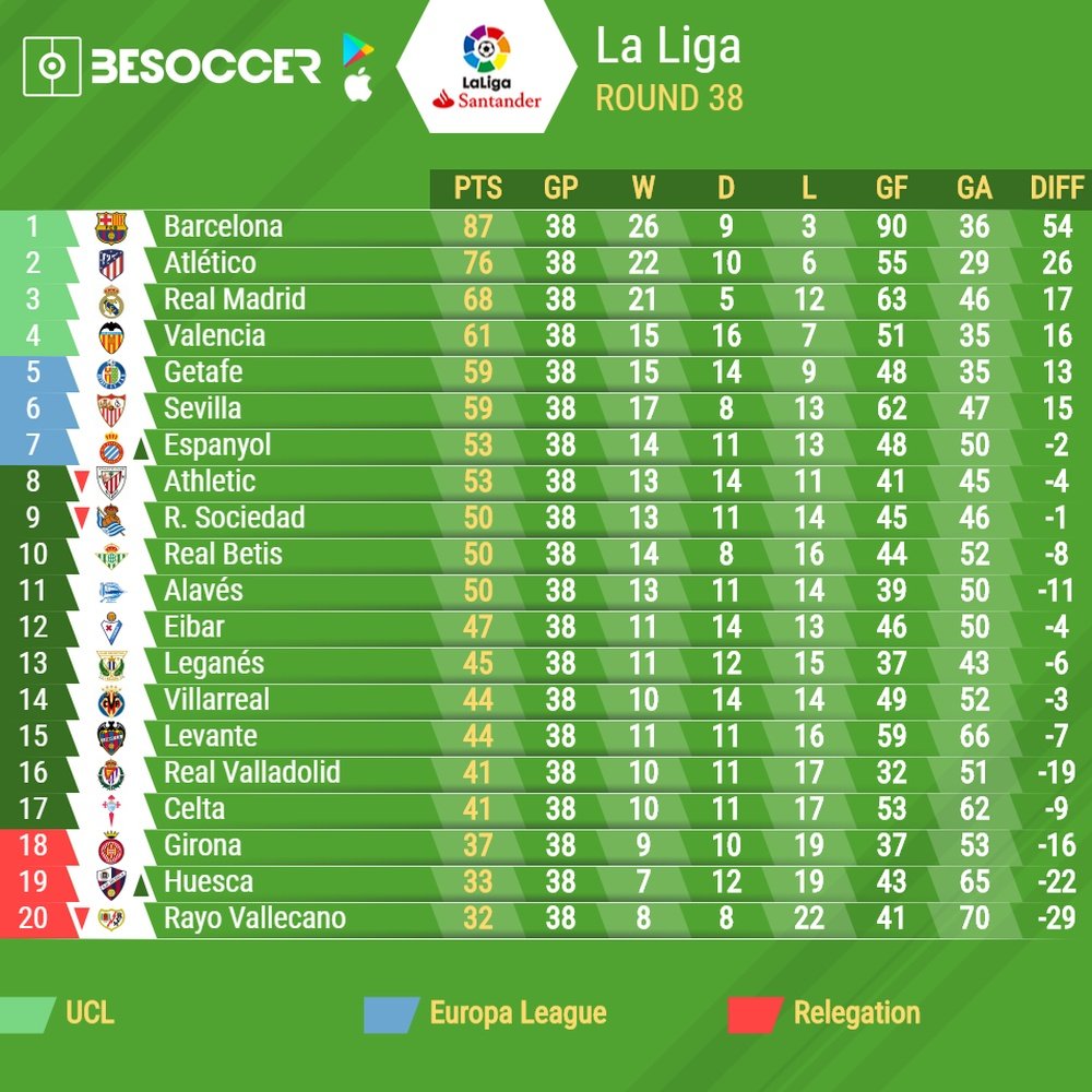 La Liga 2018/19 final table. BeSoccer