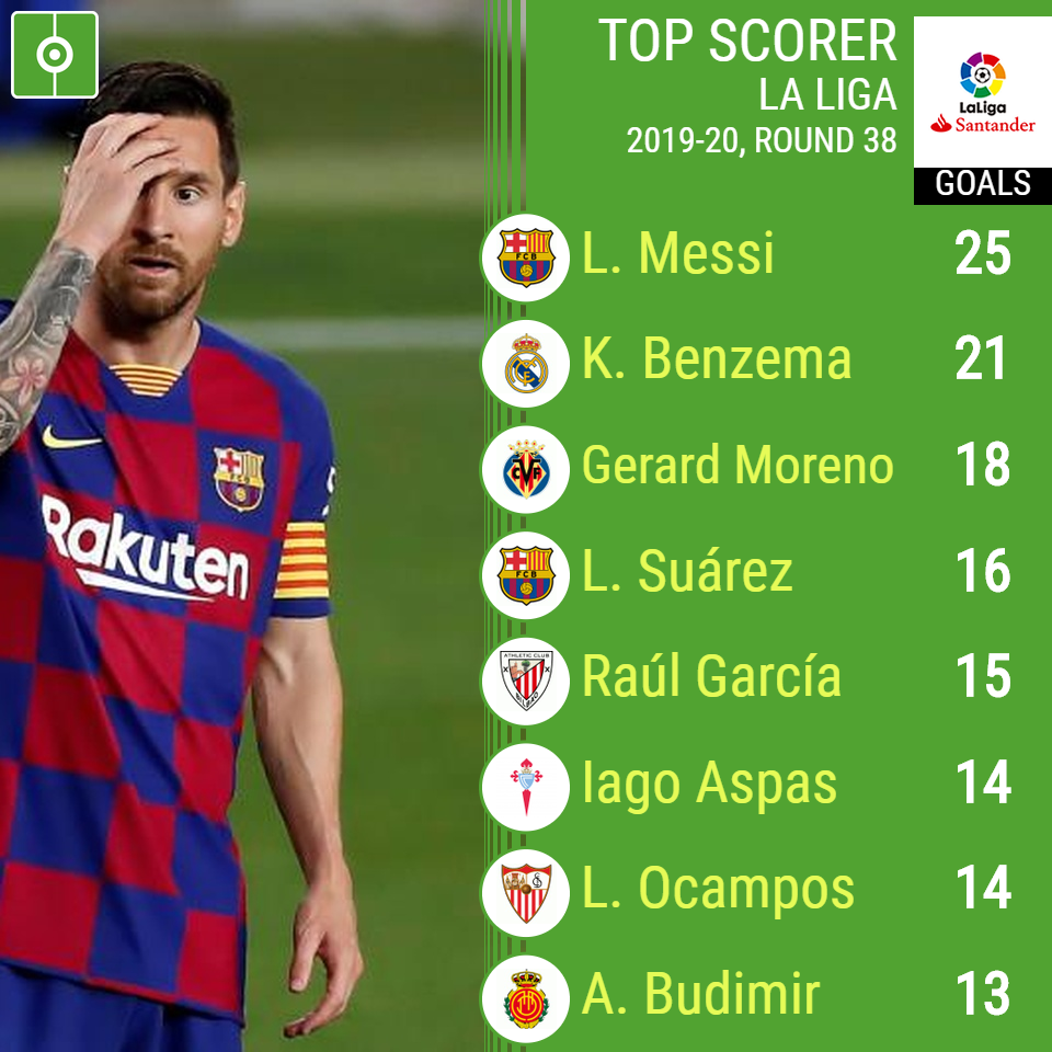 La Liga top scorers in 201920!