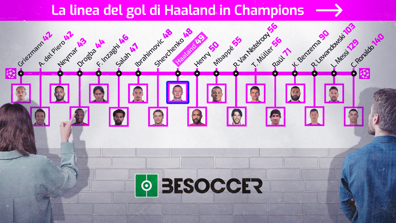La corsa al gol di Haaland in Champions: Henry quasi raggiunto