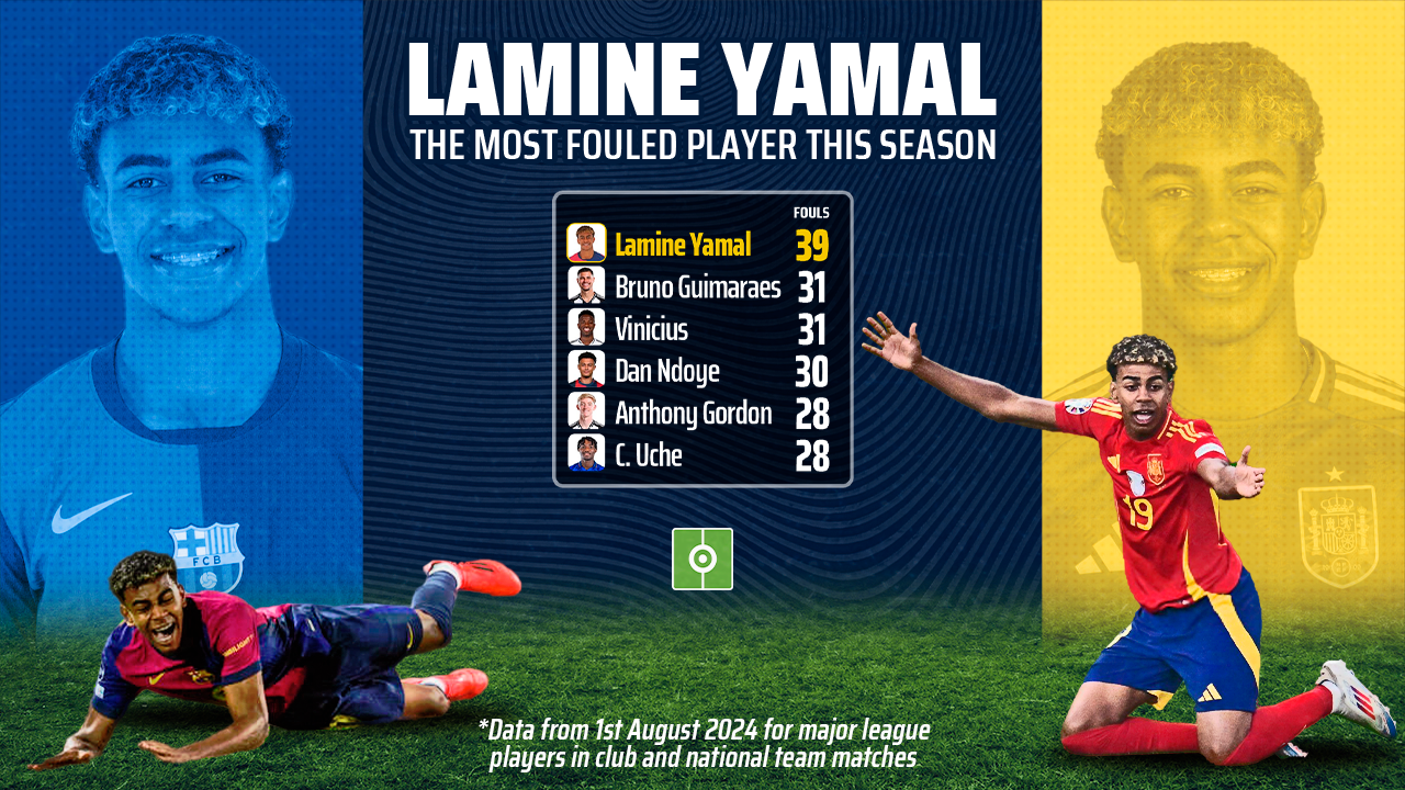 Lamine Yamal suffers a fair number of fouls from his opponents in every game. So far, adding up club and national team matches between those in Europe's big five leagues, the 17-year-old is the player who has suffered the most fouls, with 39. If he maintains his average, the youngster could end the season with around 170 fouls received.