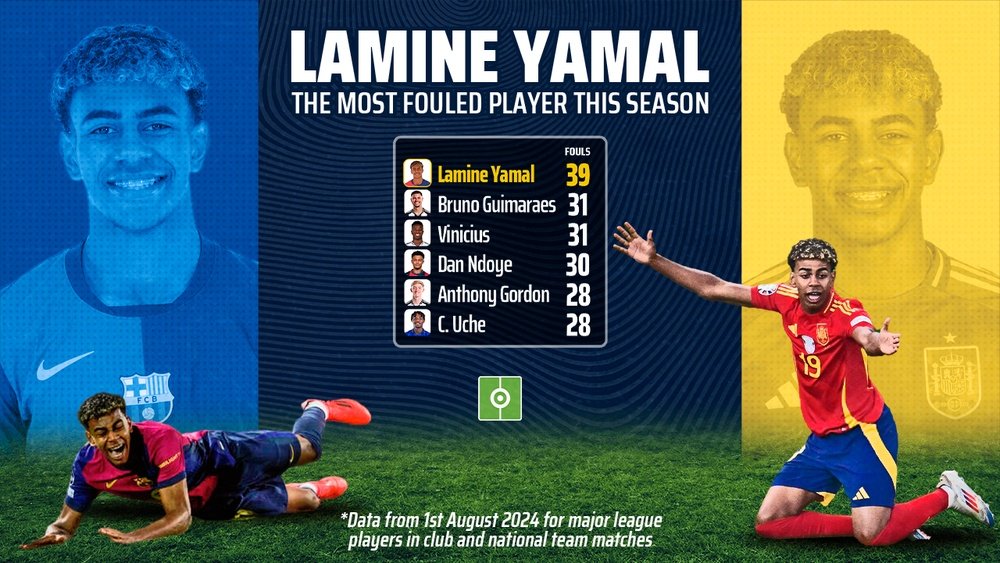 Lamine Yamal is fouled up to 2.79 times per game. BeSoccer