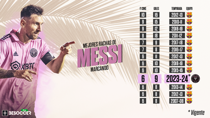 Messi, en la 10ª mejor racha goleadora de su carrera en el Inter Miami