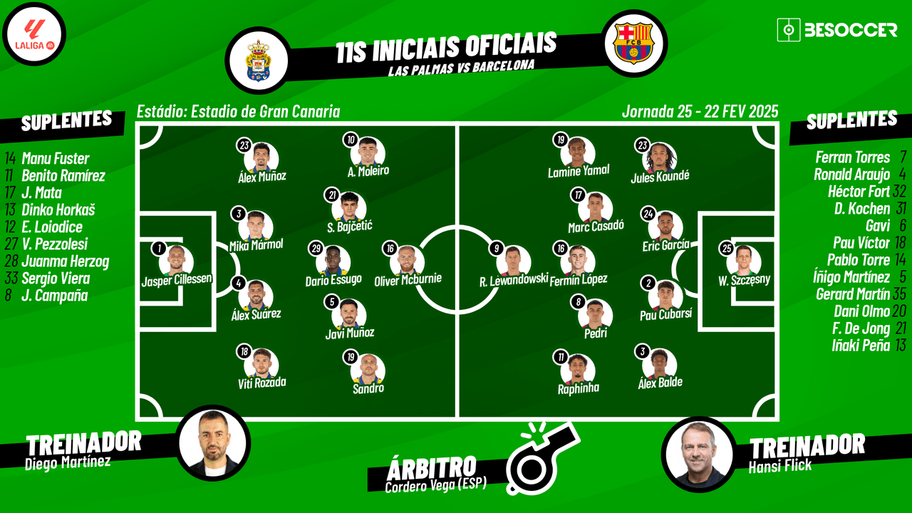 Acompanhe com Besoccer PT todas as emoções do jogo entre Las Palmas e Barcelona, pela 25ª rodada da LaLiga 2024-25.
