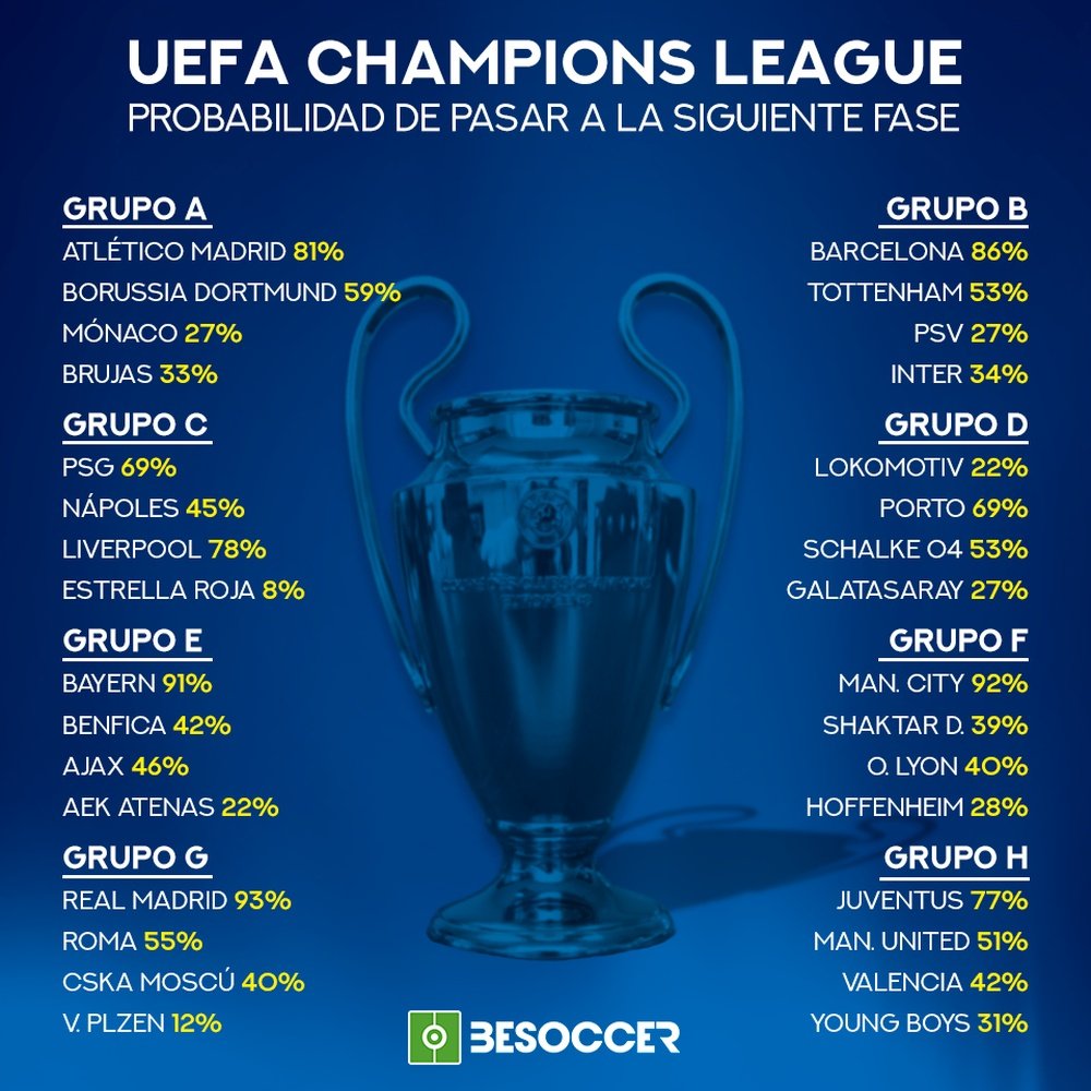 probabilidades de clasificación en la Champions League. BeSoccer
