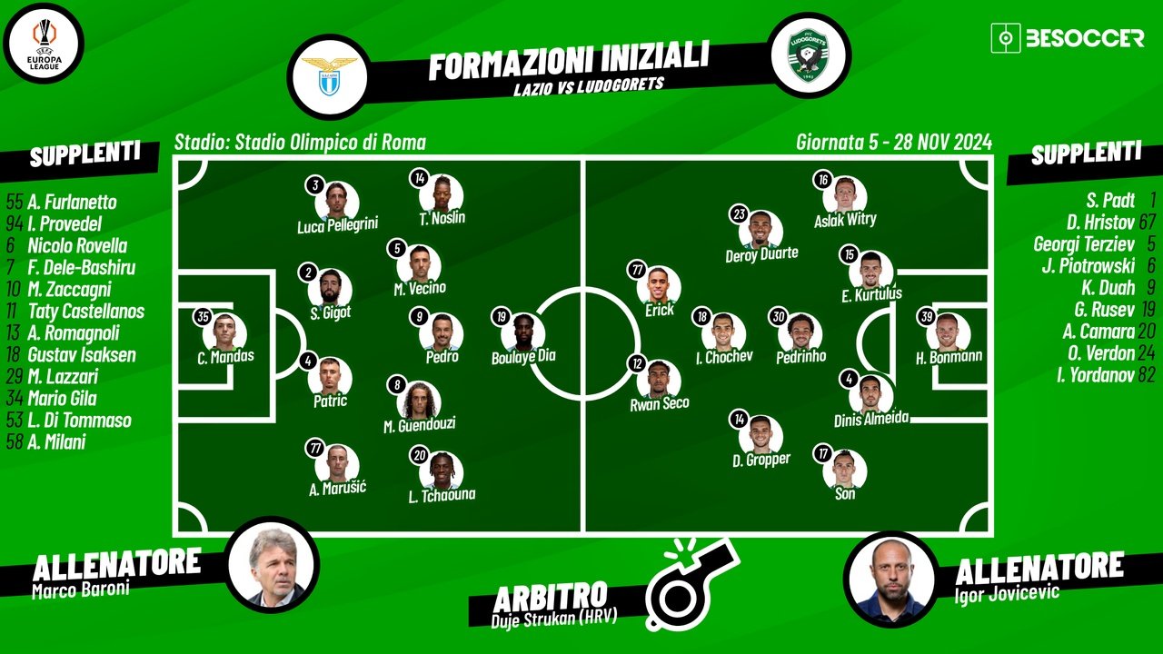 Le formazioni di Lazio-Ludogorets. BeSoccer