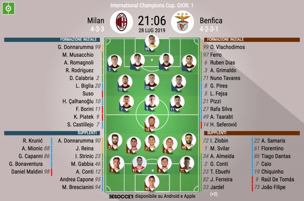Le formazioni iniziali di Milan-Benfica. BeSoccer