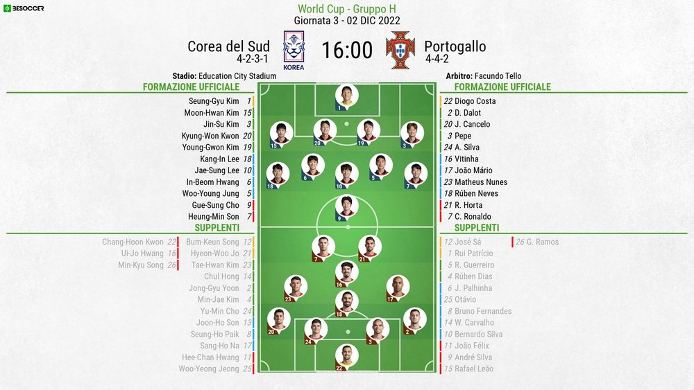 Le formazioni ufficiali di Corea del Sud-Portogallo. BeSoccer