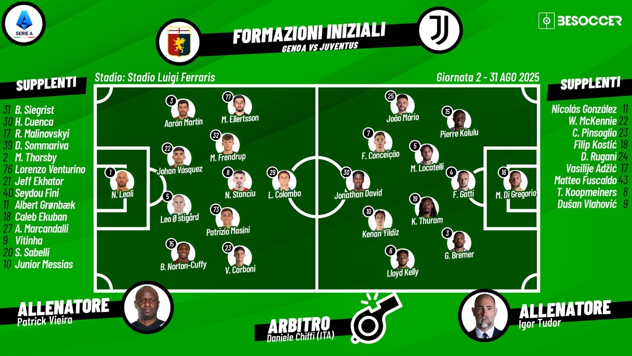 Le formazioni ufficiali di Genoa-Juventus. BeSoccer
