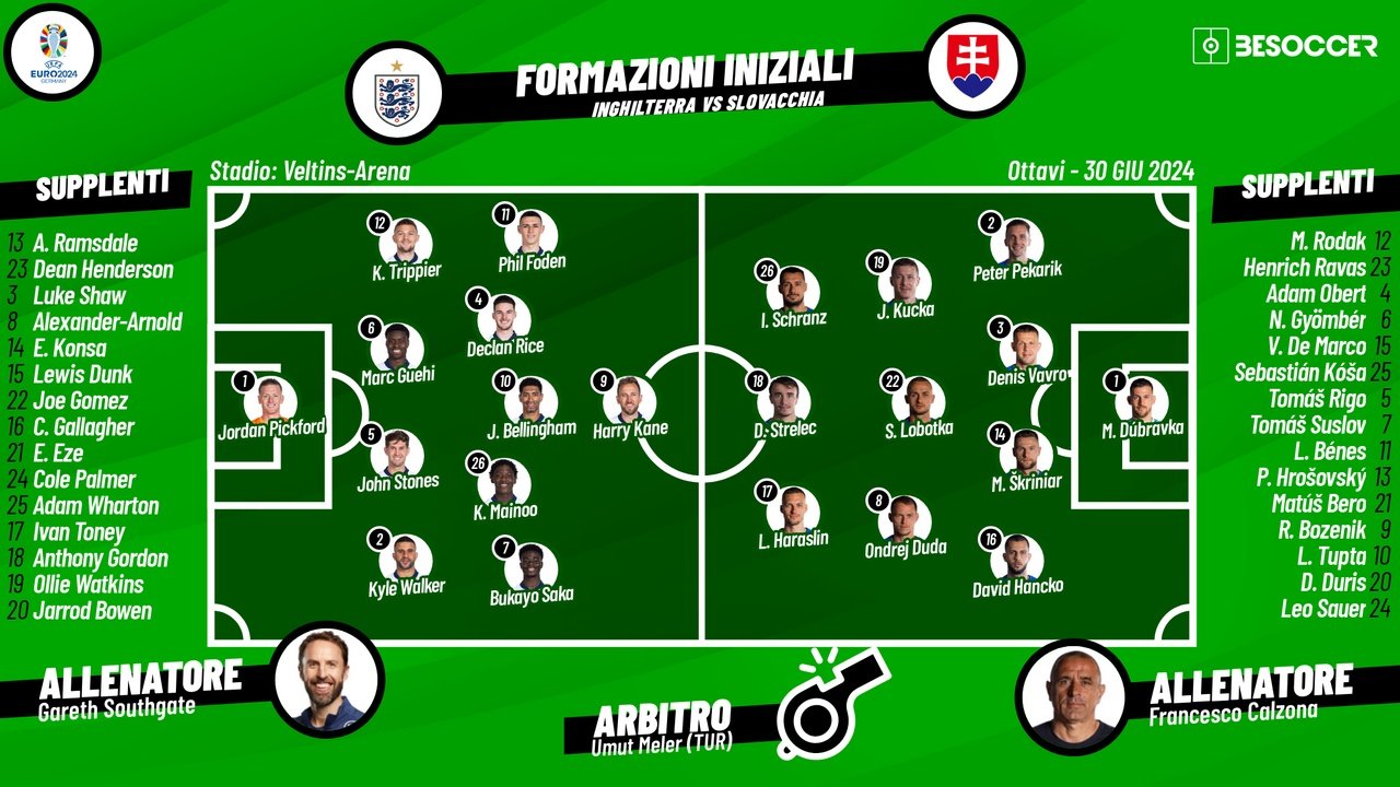 Le formazioni ufficiali di Inghilterra-Slovacchia. BeSoccer