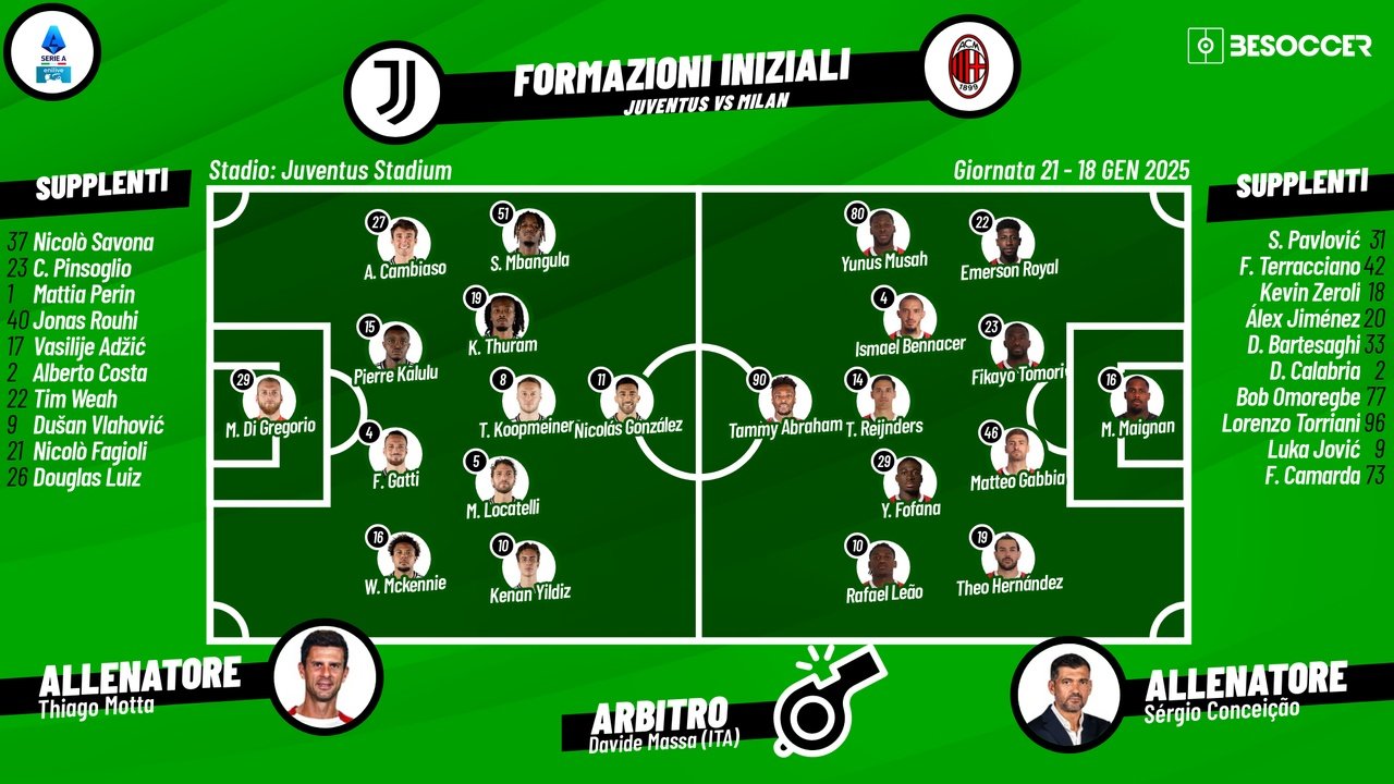 Le formazioni ufficiali di Juventus-Milan. BeSoccer