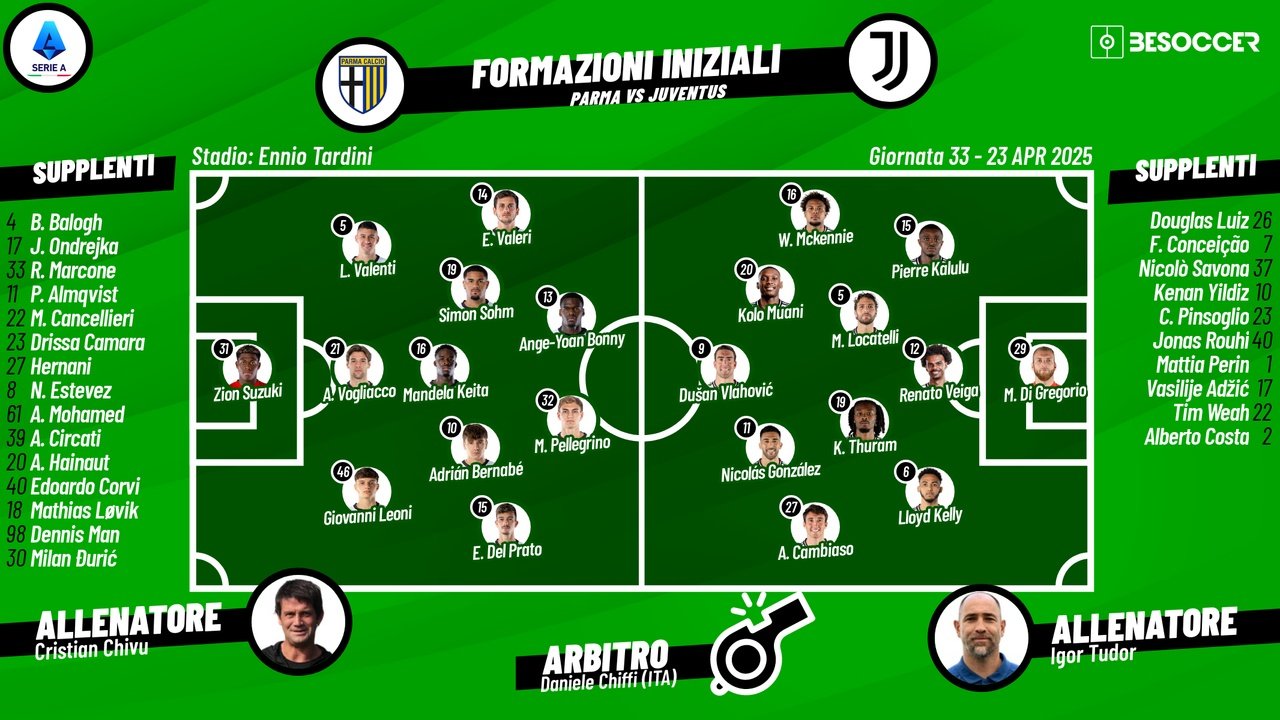 Le formazioni ufficiali di Parma-Juventus. BeSoccer
