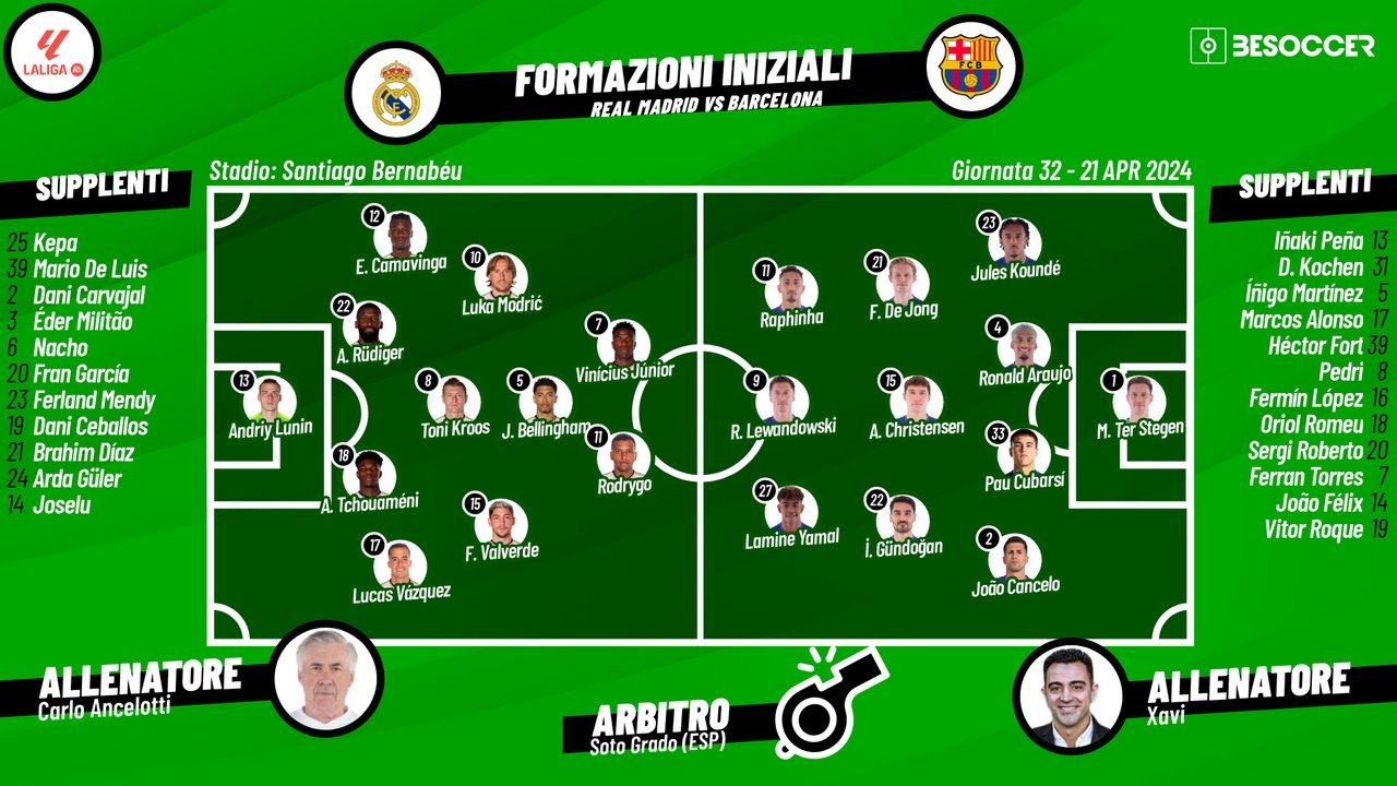 Le formazioni ufficiali di Real Madrid-Barcellona. BeSoccer