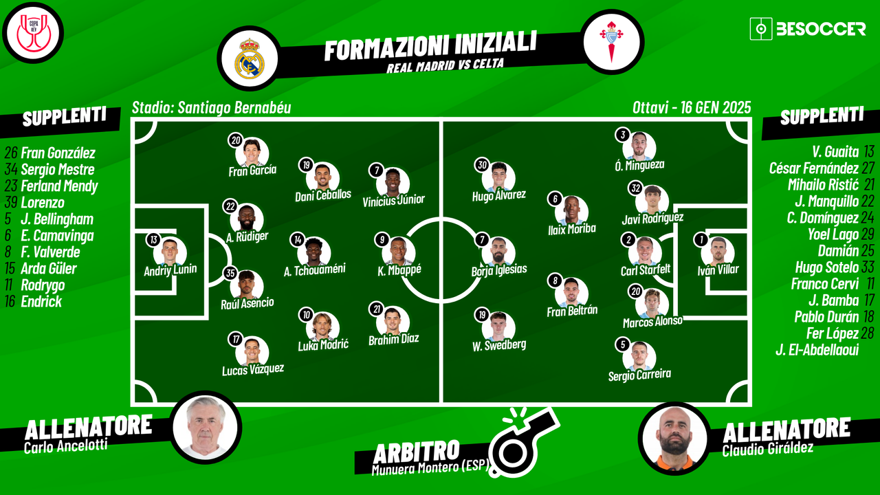 Ancelotti rivoluziona il Real Madrid per la sfida di Coppa del Re contro il Celta Vigo, schierando Brahim Díaz nel tridente con Mbappé e Vinicius. Diverse novità anche in difesa e a centrocampo, con Modric nuovamente titolare.