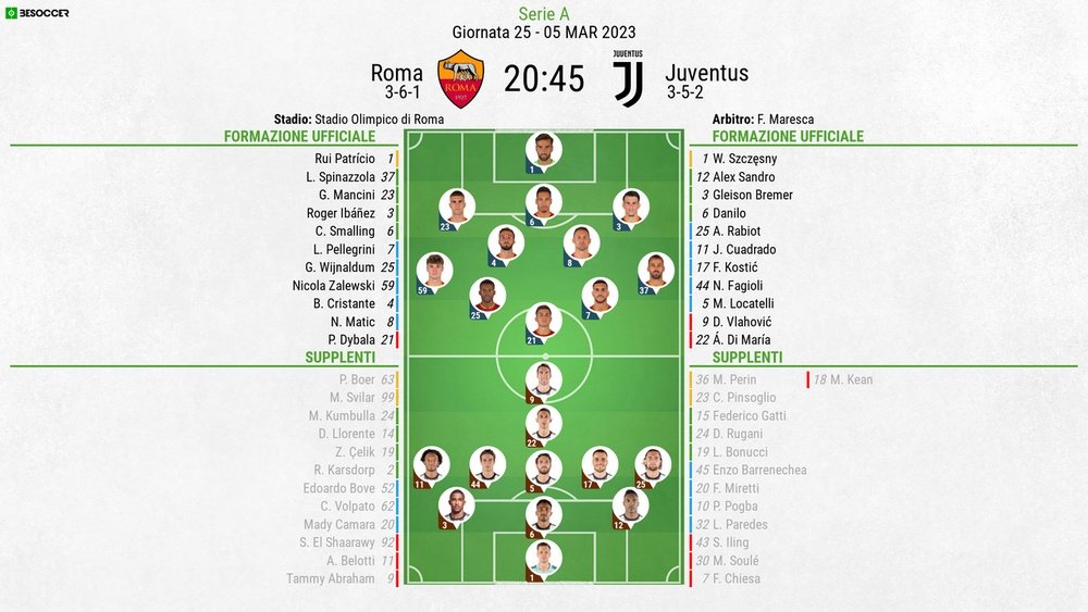 Le formazioni ufficiali di Roma-Juventus, 24ª giornata di Serie A 2022-23. BeSoccer