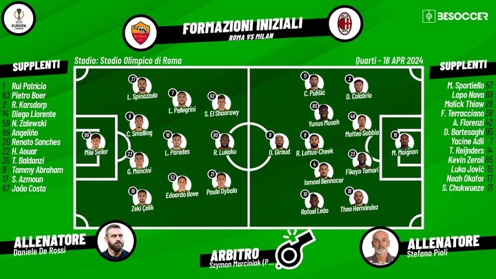 Le formazioni ufficiali di Roma-Milan. BeSoccer