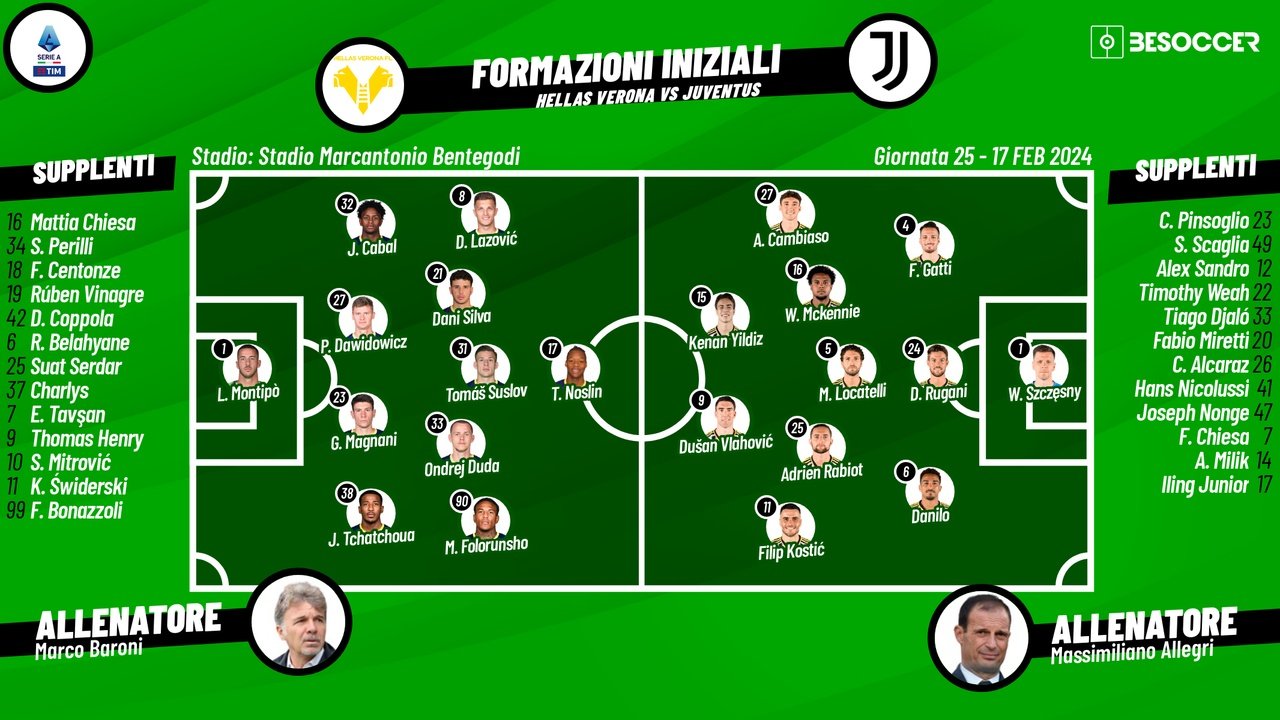 Le formazioni ufficiali di Verona-Juventus. BeSoccer