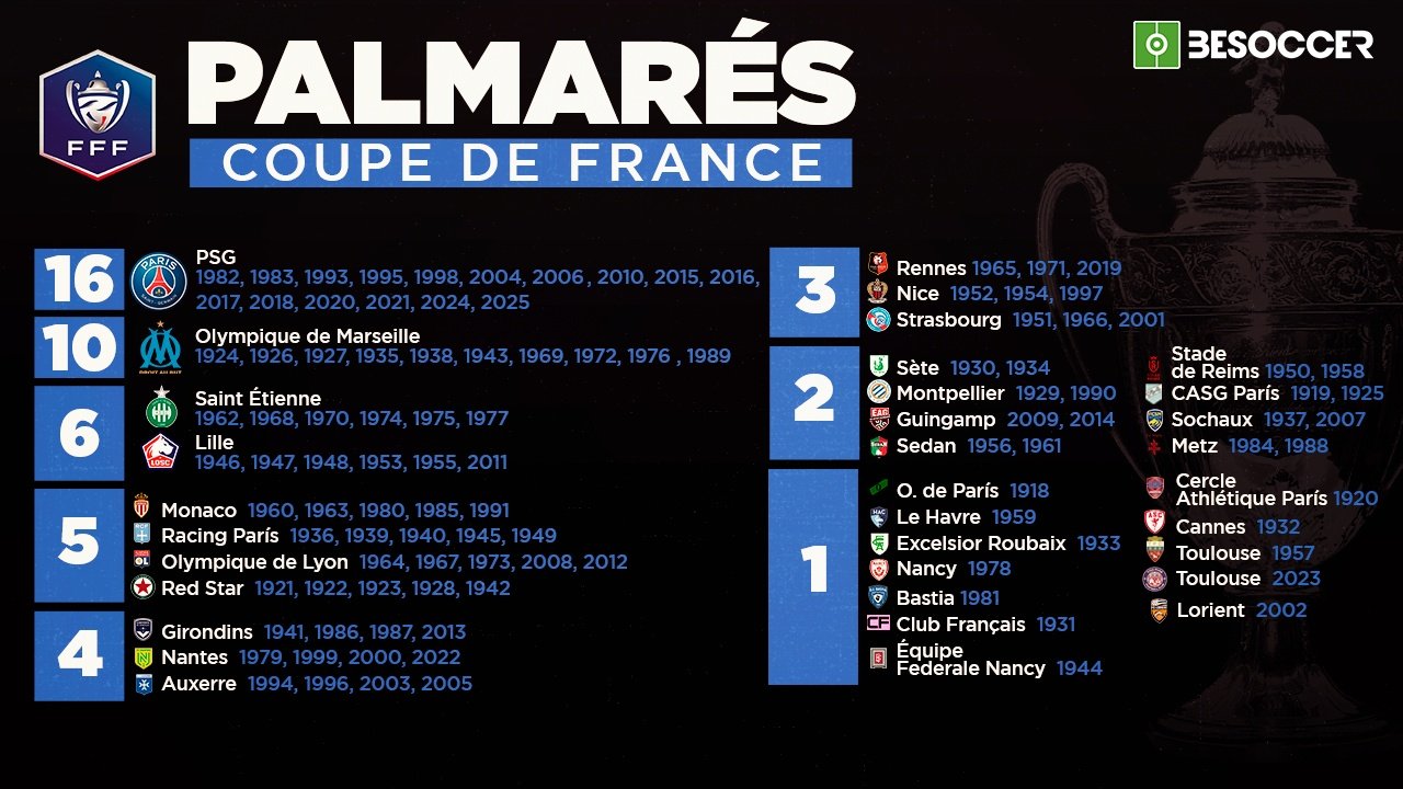 16ème Coupe de France pour le PSG avant sa finale contre l'Inter de Milan