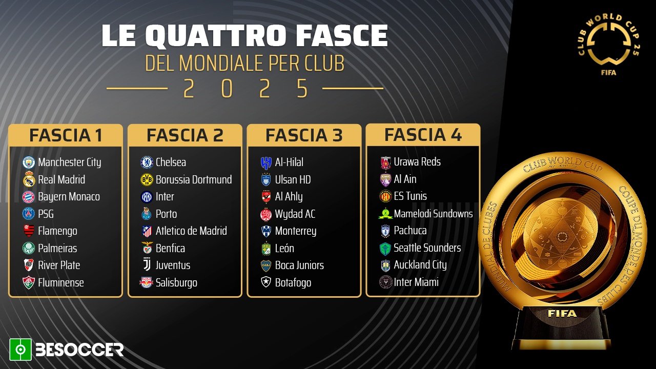 Le quattro fasce del sorteggio del Mondiale per Club 2025. BeSoccer