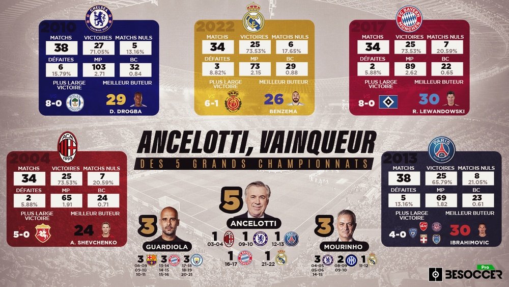 Le record historique de Carlo Ancelotti. BeSoccer