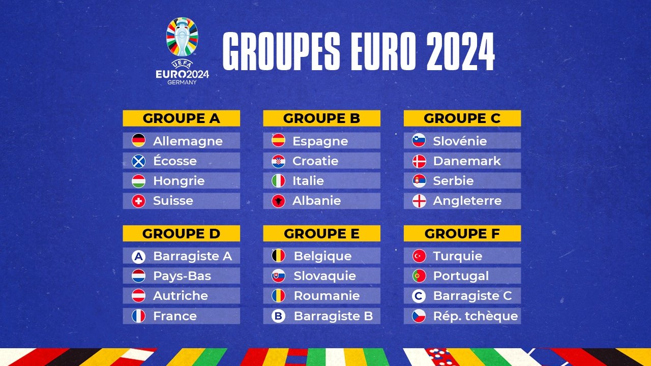 Le tirage au sort de le phase de groupes de l'Euro2024