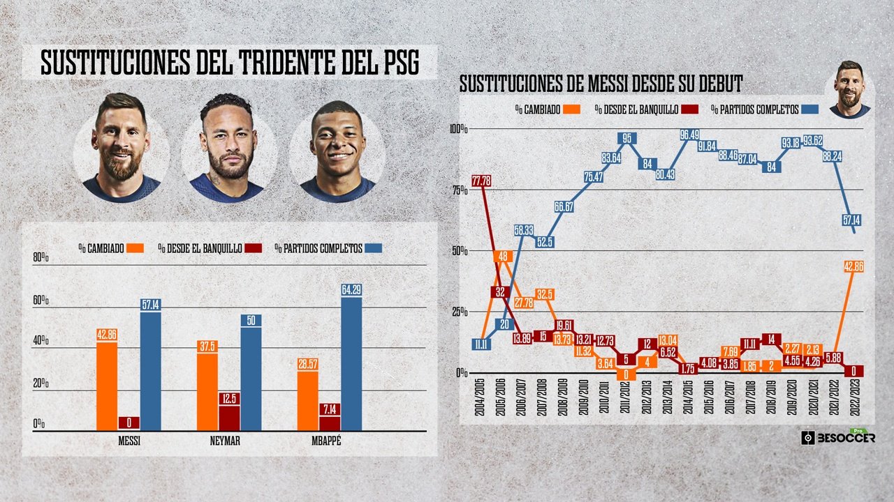 La edad tampoco perdona a Messi: es el más sustituido del tridente del PSG. BeSoccer Pro
