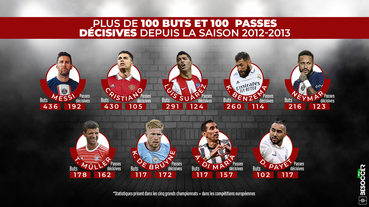 Les 9 Joueurs Avec Au Moins 100 Buts Et 100 Passes-décisives Depuis 10 Ans