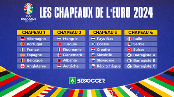La phase de qualification étant terminée, les chapeaux pour le tirage au sort de l'Euro 2024 ont été établis. L'équipe de France a réussi à éviter les meilleures sélections telles que l'Allemagne, le Portugal, l'Espagne, la Belgique et l'Angleterre, mais elle peut encore hériter d'un groupe relevé.