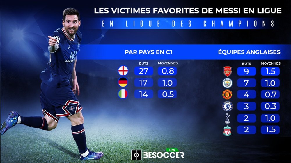 Les victimes favorites de Messi en Ligue des Champions. BeSoccer Pro