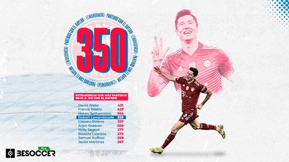 Lewandowski, el cuarto extranjero con más partidos en el Bayern. BeSoccer Pro