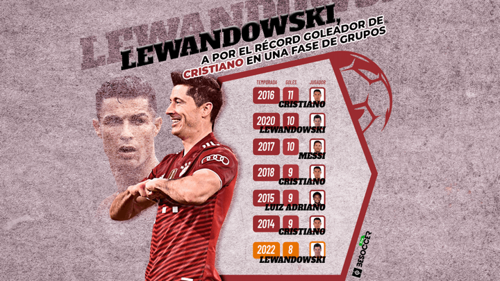 Lewandowski, a por el récord goleador de Cristiano en una fase de grupos