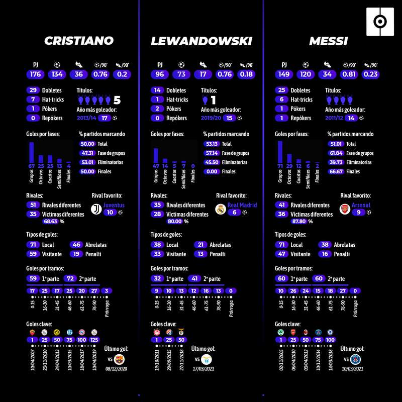 Lewandowski, Cristiano y Messi reyes gol Champions