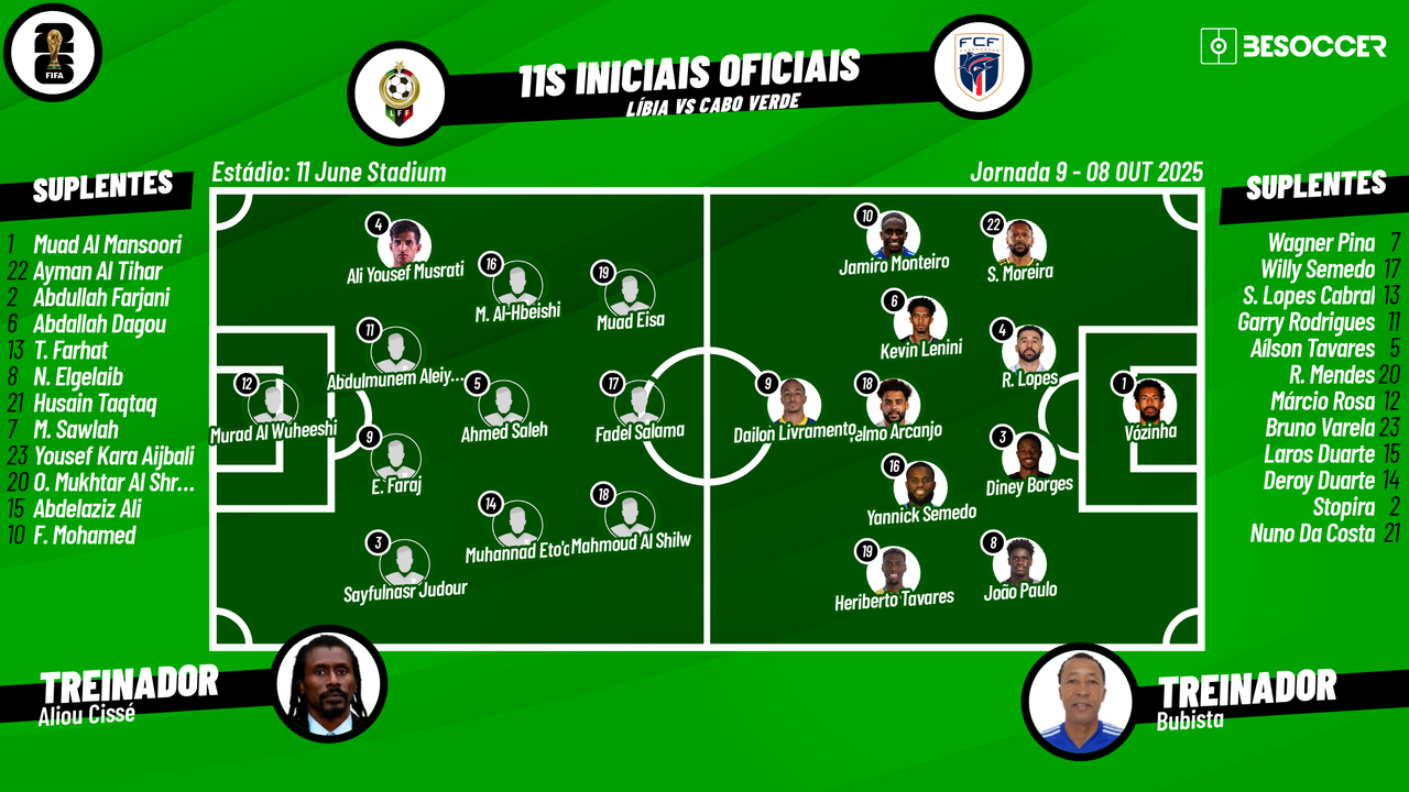 Acompanhe com Besoccer PT todas as emoções da partida entre Líbia e Cabo Verde, pela nona rodada das Eliminatórias Africanas da Copa do Mundo 2026.