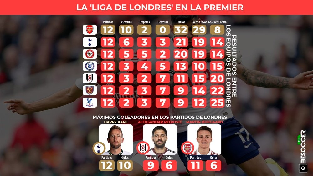 El Arsenal arrasó en la 'liga de Londres' de la Premier League. BeSoccer Pro