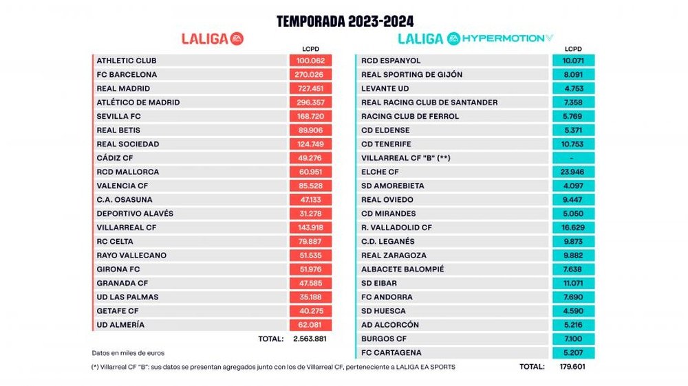 Presupuestos equipos segunda division