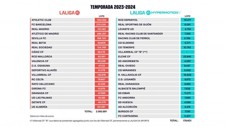 OFICIAL: LaLiga publica los límites salariales de los 42 equipos
