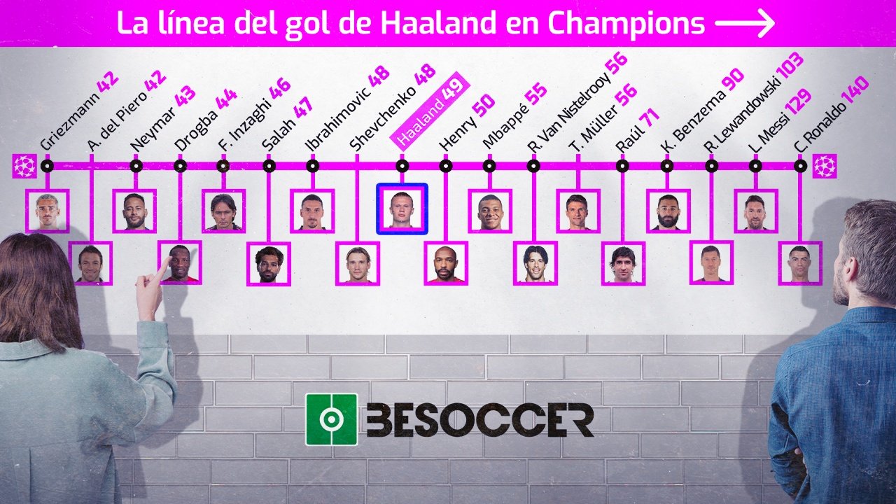 La carrera de los goles de Haaland en Champions. BeSoccer