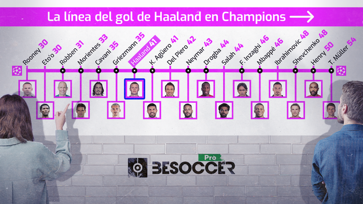 La carrera de los goles de Haaland en Champions: empató al Kun