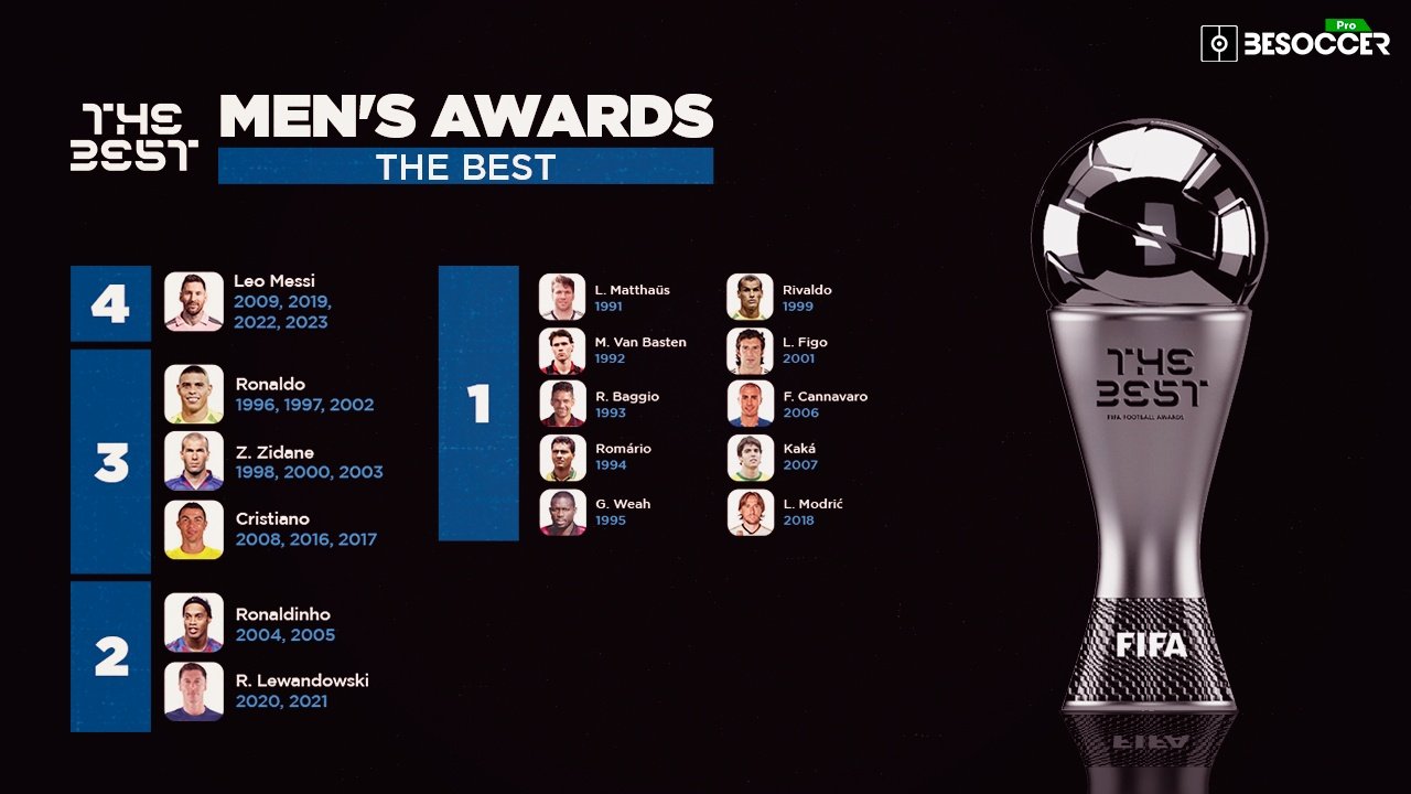 Messi has won The Best award up to three times. BeSoccer